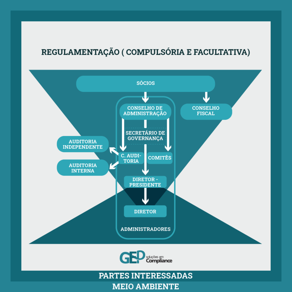 Governança Corporativa Regulamentação