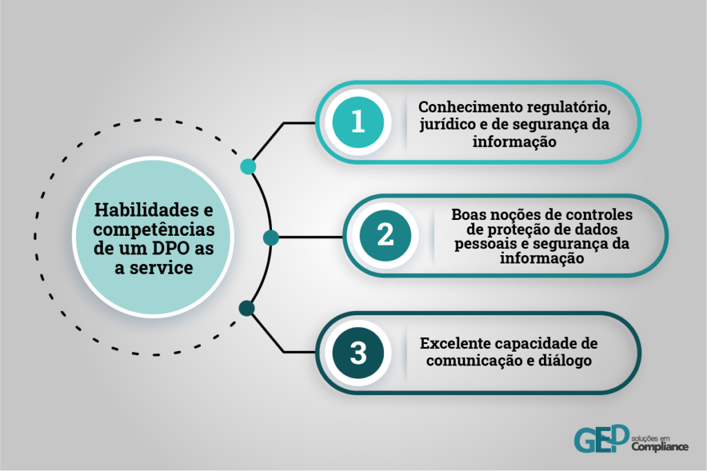 Habilidades de um DPO as a service