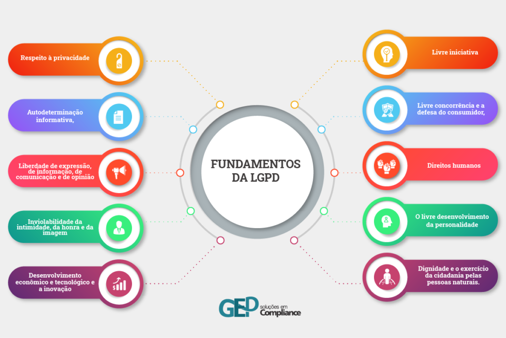 Para que serve a LGPD - GEP Compliance 