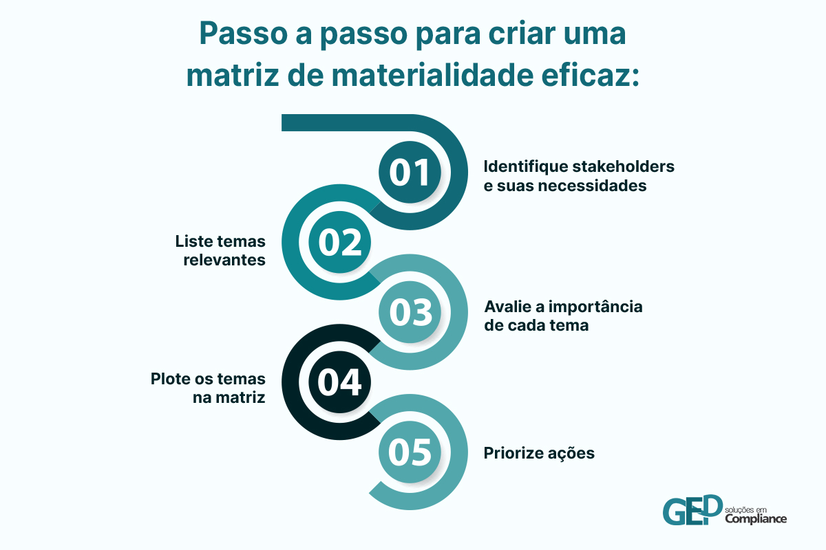 Passo a passo para criar uma matriz de materialidade eficaz.