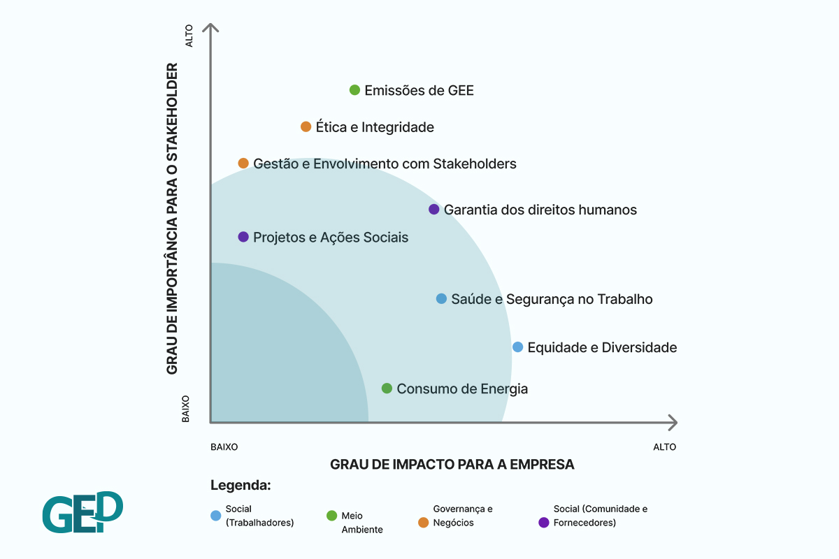 Exemplo de matriz de materialidade ESG.